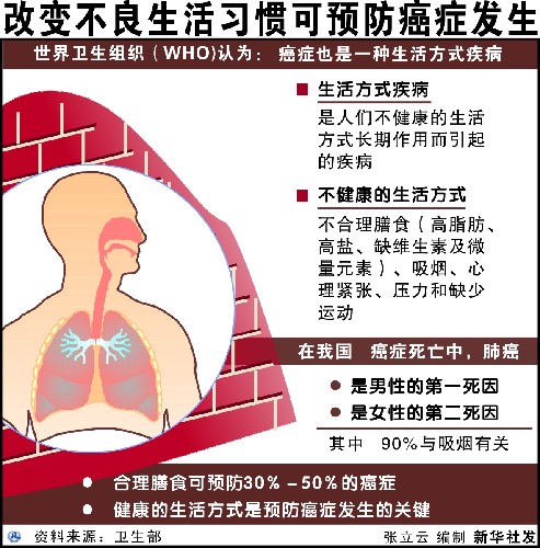 廣州市民終其一生有1/3幾率患癌
