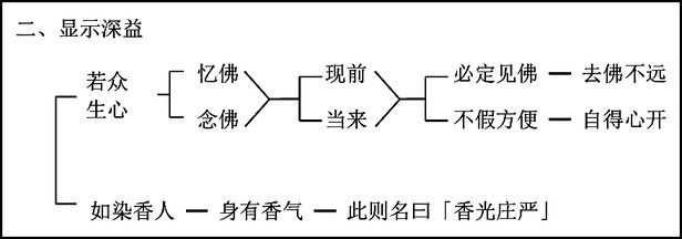 淨界法師：觀無量壽佛經