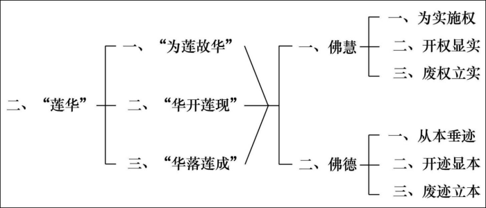 淨界法師：妙法蓮華經