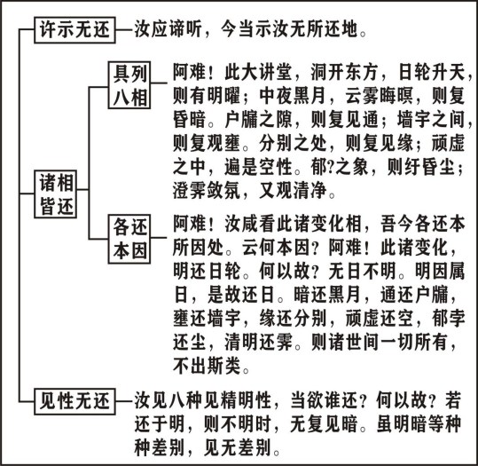 淨界法師：楞嚴經