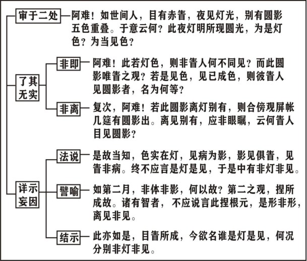 淨界法師：楞嚴經