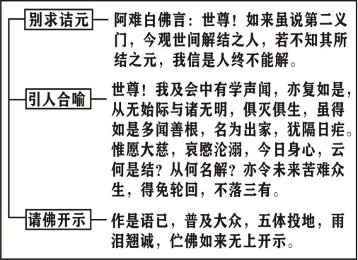 淨界法師：楞嚴經