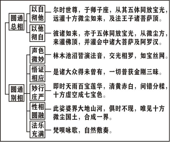 淨界法師：楞嚴經