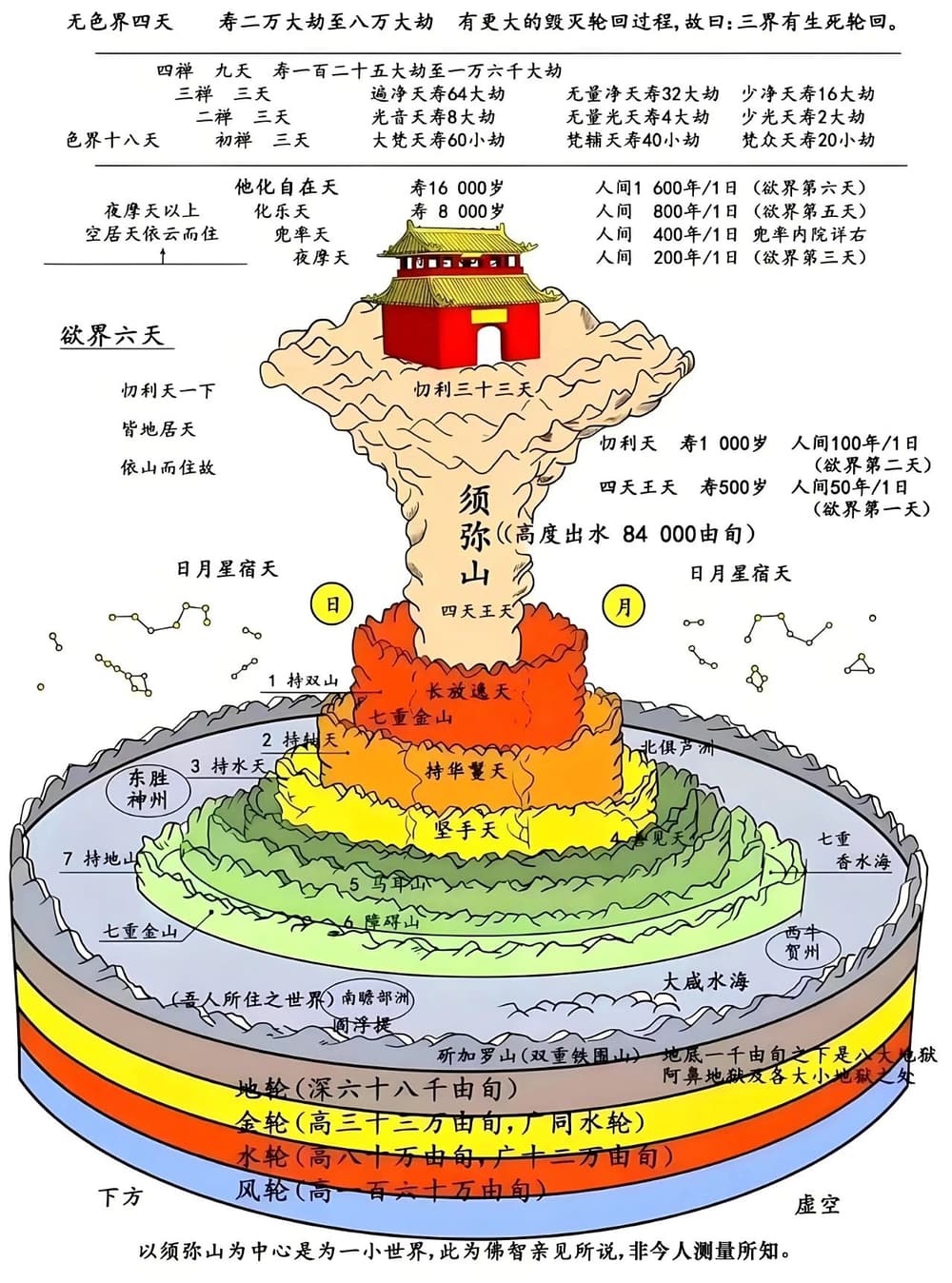 佛教中的「天」和世俗理解有著天壤之別