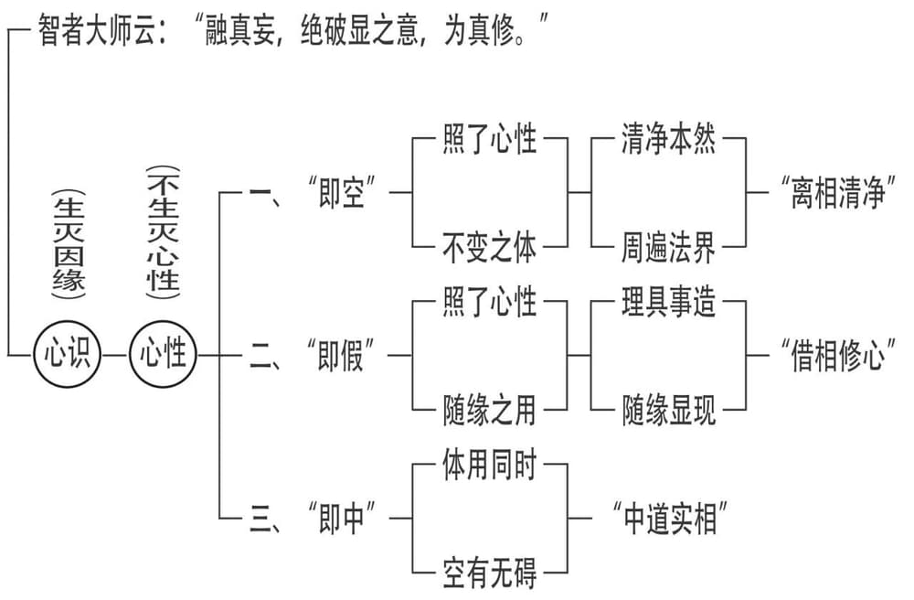 什麼是緣修與真修